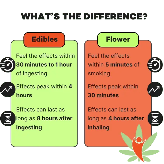 what are the primary differences between smoking and eating Delta 8